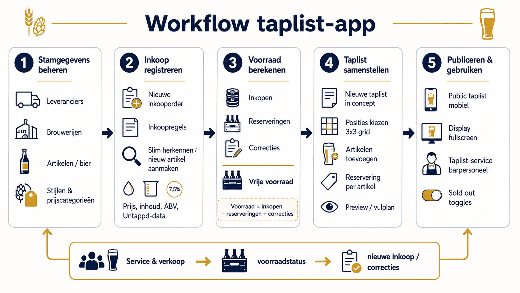 Workflow taplist-app